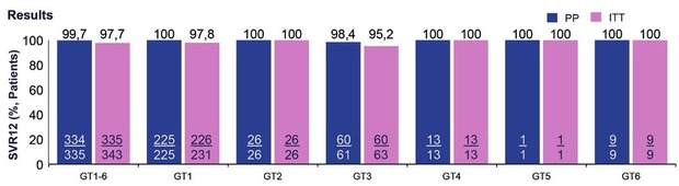 Abb. 1  Studie EXPEDITION-8. Glecaprevir/Pibrentasvir 8 Wochen bei therapienaiven Patienten mit GT1-6 und kompensierter Zirrhose. Ein Patient mit GT3a hatte Relaps zu Woche 4 nach Therapieende