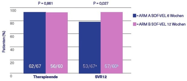 Abb. 2  Studie REACT. Sofosbuvir/Velpatasvir 6 vs. 8 Wochen bei akuter Hepatitis C. Interimanalyse. SVR-Raten zu Ende der Therapie und 12 Wochen später (SVR 12)