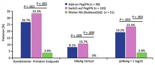 Abb. 4  Nukleos(t)id plus pegIFN vs. Switch auf pegIFN vs. Nukleos(t)id allein. Primäre Endpunkte zu Woche 72