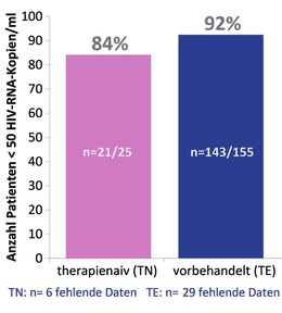 Abb. 2  Bictegravir/TAF/FTC im deutschen Praxisalltag. Anteil der Patienten mit Viruslast <50 Kopien/m nach sechs Monaten