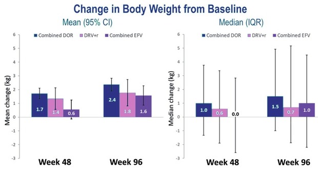 Abb. 6  Gewichtszunahme  / />10 % unter Doravirin/TDF/3TC über 48 und 96 Wochen. Gepoolte Daten aus drei Phase-2/3-Studien