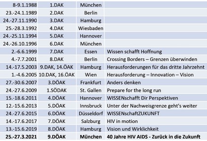 Die bisherigen AIDS-Kongresse in Deutschland