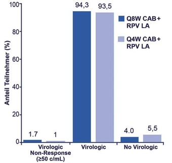Abb 1  ATLAS-2M. Virologische Ergebnisse Woche 48 (ITT-E)