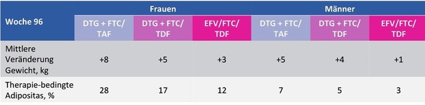 Tab 1a  ADVANCE: Veränderungen Gewicht und Adipositas zu Woche 96