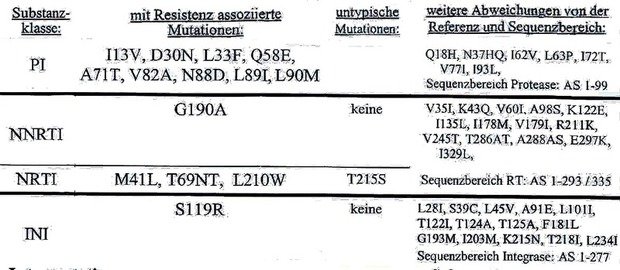 Tab 2  Genotypische HIV-1-Resistenztestung