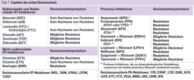 Tab 2  Genotypische HIV-1-Resistenztestung