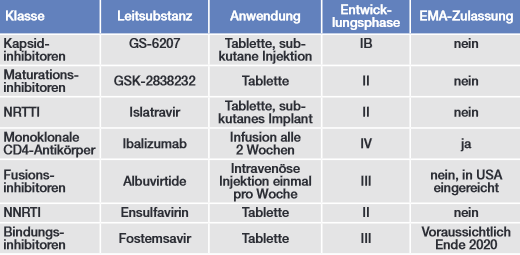 Neue Medikamente