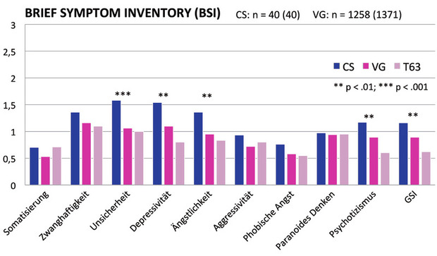 Abb 1 Psychische Belastung erfasst mit BSI (Franke, 2000) zu Behandlungsbeginn bei CS und VG