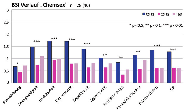 Abb 2 Veränderung über den Therapieverlauf im BSI (Franke, 2000) innerhalb der Gruppe der CS