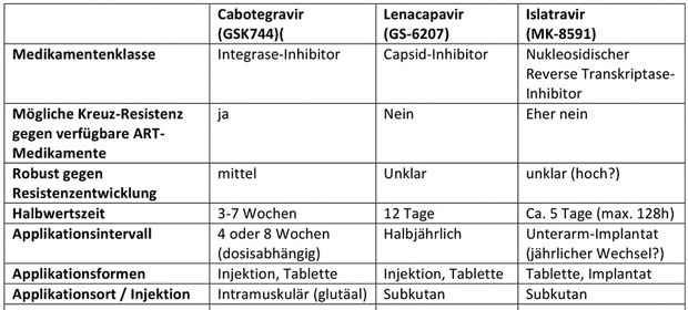 Tab 1  Vergleich pharmakologischer Charakteristika für drei moderne, noch nicht zugelassene, Long-Acting-Medikamente als mögliche Therapie-Optionen für die PrEP (Quelle: NATAP)