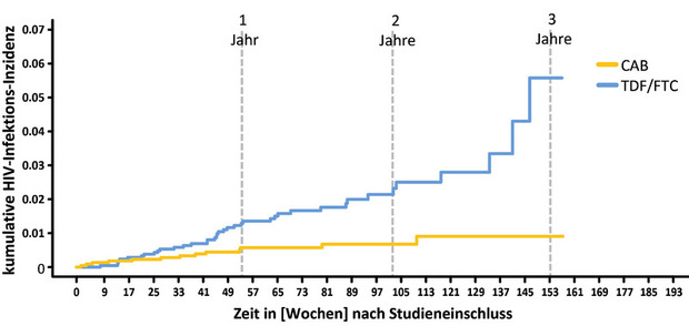 Abb 2  Die wesentlichen Ergebnisunterschiede in der HPTN 083-Studie – bei PrEP-Behandelten mit hohem HIV-Infektionsrisiko, die randomisiert und verblindet entweder alle 8 Wochen eine Cabotegravir-Injektion (gelb) oder täglich eine TenofovirDF/Emtricitabin-Tablette (blau) erhielten Tafel A zeigt die kumulative Inzidenz der HIV-Infektion beider Studienarme – nach ca. einem Jahr trennen sich die Arme hinsichtlich der HIV-Infektionen, mit einer etwas ungünstigeren HIV-Inzidenz für die täglich einzunehmende PrEP mit TDF/FTC. Dieser Unterschied ist signifikant zwischen beiden Gruppen (Hazard Ratio: 0.34, 95% Konfidenzintervall = 0.18-0.62; P = 0.0005), insgesamt zeigte sich zum Zeitpunkt „Woche 96“ in beiden Armen zusammen eine HIV-Infektionsinzidenz von <1% Tafel B zeigt die Gewichtsentwicklung der Patienten beider Studienarme, ab Beginn (Wochen 0 – 105). Auch hier sieht man ein Auseinanderdriften beider Gruppen – die Cabotegravir behandelten nehmen durchschnittlich über den Zeitraum kontinuierlich zu, nach 105 Wochen im Median 2 Kilo Körpergewicht, wohingegen die Gruppe der mit TDF/FTC behandelten eine relativ konstante Gewichtsentwicklung aufwiesen. Auch dieser Unterschied zwischen beiden Gruppen ist über den Gesamtzeitraum hochsignifikant (p<0.001)