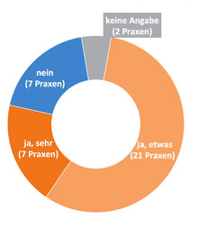 Abb 2  Frage: Hat die Nachfrage nach PrEP abgenommen?