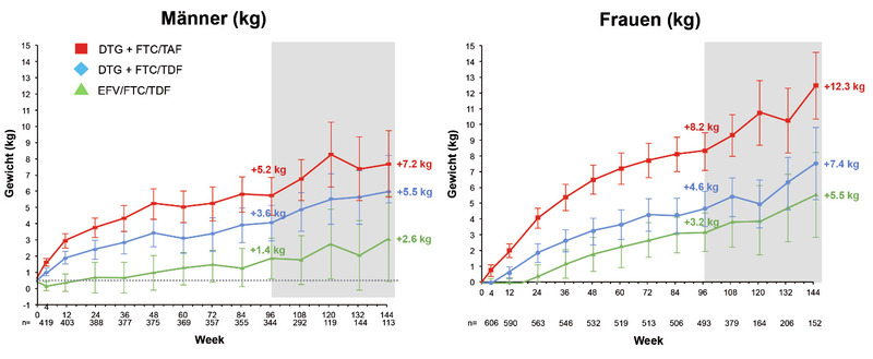 Abb 1  ADVANCE: DTG + FTC/TAF vs. DTG + FTC/TDF vs. EFV/FTC/TDFVeränderung Körpergewicht im Verlauf. 30% der Teilnehmer hatten Woche 144 erreich