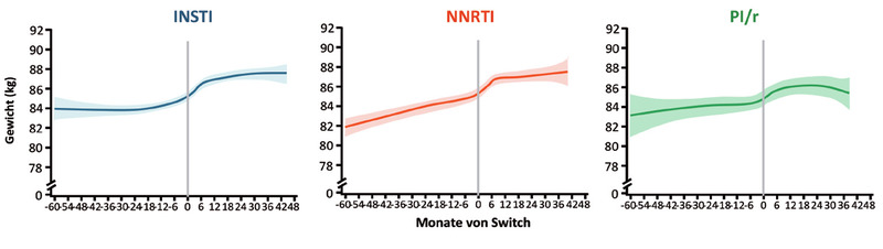 Abb 2a  OPERA Kohorte: Veränderung Körpergewicht nach Switch von TDF auf TAF unter Beibehaltung des Third Agent Agent