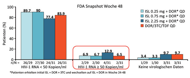 Abb 3  ISL + DOR vs. DOR/3TC/TDF bei therapienaiven Patienten