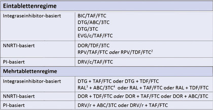 Abb 1  Empfohlene Firstline-Regime
