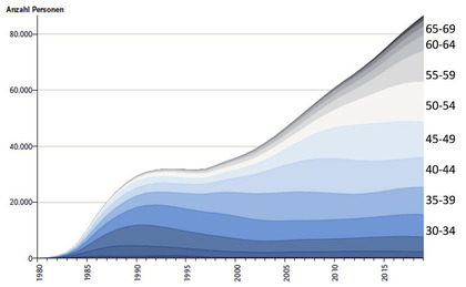Abb 2  HIV Altersstruktur in Deutschland