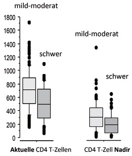 Abb 3  Gepoolte Analyse Madrid, Mailand, D (n=175) CD4-Zellen und COVID-19-Schwere