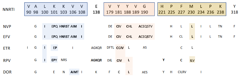 Abb 1NNRTI-Resistenzmutationen nach HIV-GRADE (www.hiv-grade.de, 8/2020).Fett gedruckt: Leitmutationen nach ias-usa (www.ias-usa.org, 10/2019, letzter Zugriff 20.10.2020)Farbig unterlegt: Kreuzresistenz-Cluster