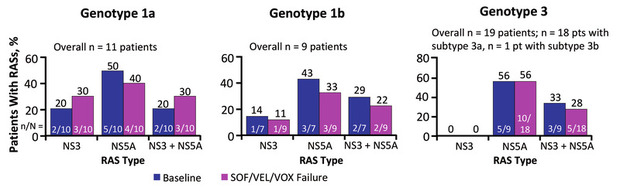 Abb 1  SHARED-Kohorte: Keine neuen RAS nach Versagen von Sofosbuvir/Velpatasvir/Voxilaprevir