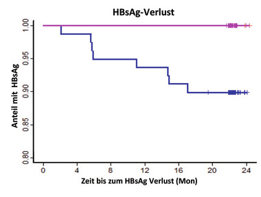 Abb 2  Stop-NUC: Retreatment and Time to HBsAg Loss