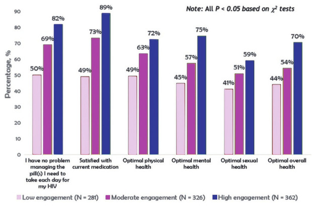 Abb 2  Prozent der Menschen mit HIV mit positivem Gesundheits-Outcome in Abhängigkeit vom Engagement der Versorgung