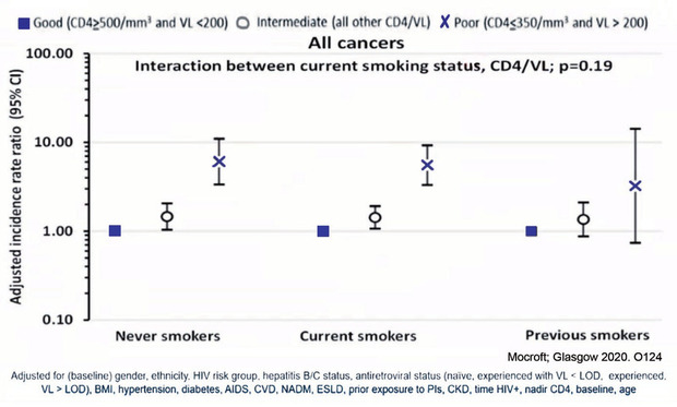 Abb 3  Zusammenhang von AC4 und Viruslast ist unabhängig vom aktuellen Raucher-Status