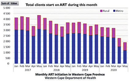 Abb 2  Negative Auswirkungen von HIV auf ART in Südafrika