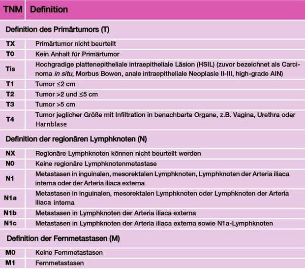 Ausgabe 1/2021 Neue Leitlinie Analkarzinom