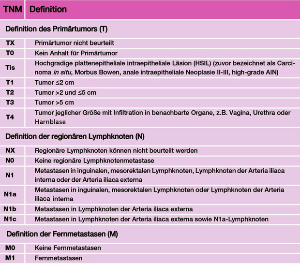 ab 1  TNM-Klassifikation des Analkarzinoms nach AJCC 2017 1, 8. Edition