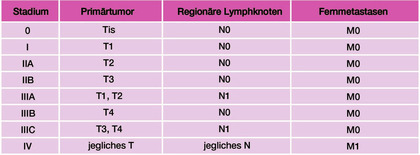 Tab 2 Stadieneinteilung des Analkarzinoms nach AJCC 2017 1, 8. Edition