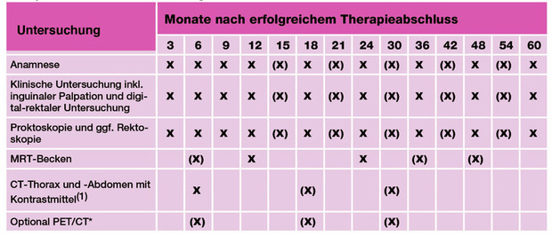 Tab 3 Nachsorgeuntersuchungen bei Patient*innen mit Analkarzinom nach erfolgreichem Therapie-abschluss einer Behandlung in kurativer Intention