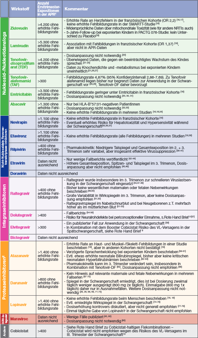 Tab 1Einschätzung der Substanzen hinsichtlich ihres Einsatzes in der Schwangerschaft