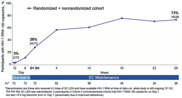 Abb 1  Anteil der Patienten (n=72) mit einer Viruslast <50 Kopien/ml unter Lenacapavir subkutan 
