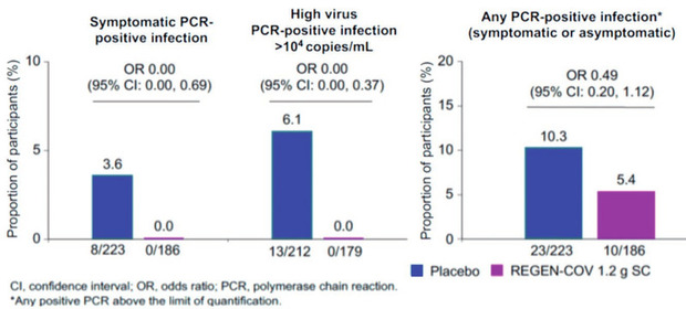 Abb  REGEN-COV (Casirimab + Imdevimab) als Postexpositionsprophylaxe verhindert symptomatische Infektionen zu 100%