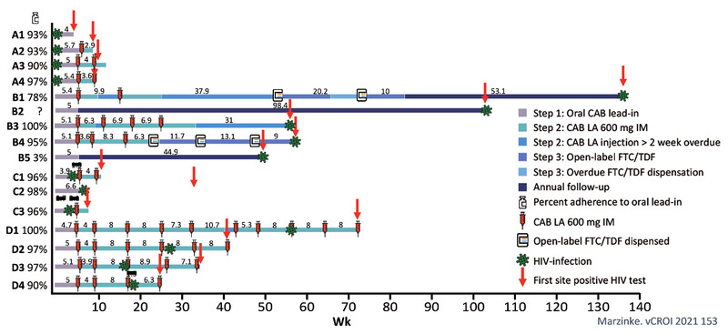 Abb 3  HTPN 083. Cabotegravir Q2M vs TDF/FTC zur PrEP. HIV-Infektionen im Cabotegravir-Arm