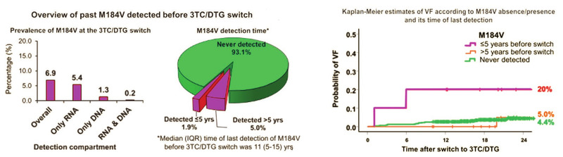 Abb 5 a + b  Retrospektive Kohorten-Analyse. Einfluss von archivierter M184V-Mutation auf die virologische Wirksamkeit des 2DR Dolutegravir/3TC nach Switch 