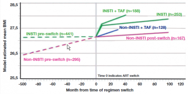 Abb 4  HOPS-Kohorte (n=736) BMI-Verlauf nach Switch 2007-2018