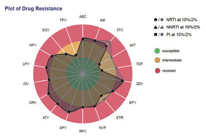 Plot of drug resistance