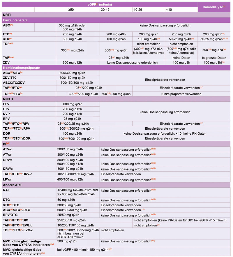 Tab 1  Dosisanpassung von ARV bei eingeschränkter Nierenfunktion