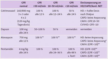 Tab 2  Behandlung der Pneumocystis-Pneumonie bei Niereninsuffizienz