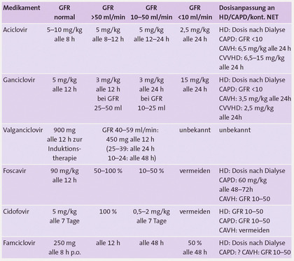 Tab 3  Behandlung von Virusinfektionen wie CMV, HSV, VZV bei Niereninsuffizienz