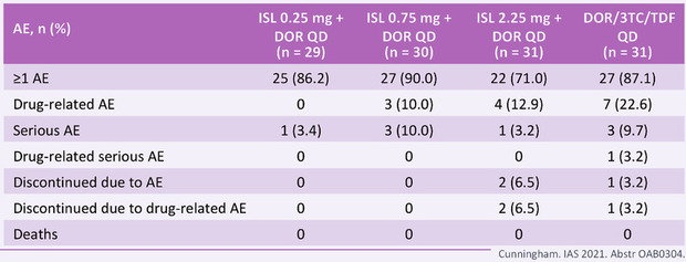 Abb 1  Studie 011: Sicherheit Woche 0-96