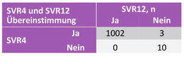 Abb 2  Übereinstimmung von SVR4, SVR12 und SVR24 in den Studien ASTRAL 1-3