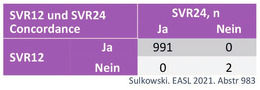 Abb 2  Übereinstimmung von SVR4, SVR12 und SVR24 in den Studien ASTRAL 1-3