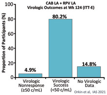 Abb 2  FLAIR: Cabotegravir + Rilpivirin IM Q4W als Firstline. 124 Wochen. Snapshot-Analyse