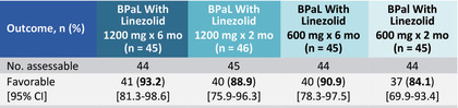 Abb 4  ZeNix: Bedaquilin, Pretomanid und Linezolid bei hochresistenter Tuberkulose. MITT-Analyse