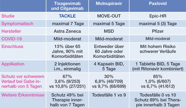 Tab 1 Multizentrische Phase-III-Studien zu Behandlung von ambulantem COVID-19 (Auswahl) 