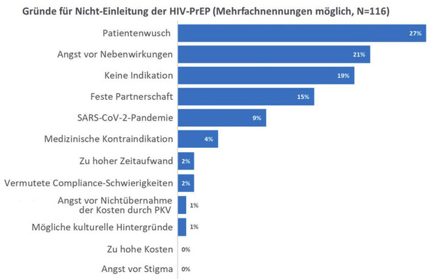 Abb 2 Häufigste Gründe für Nicht-Einleitung der HIV-PrEP, Befragung in 43 Schwerpunktpraxen für den Zeitraum 1.9.2019-31.12.2020 (Mehrfachnennungen möglich, N = 116, PKV: private Krankenversicherung)