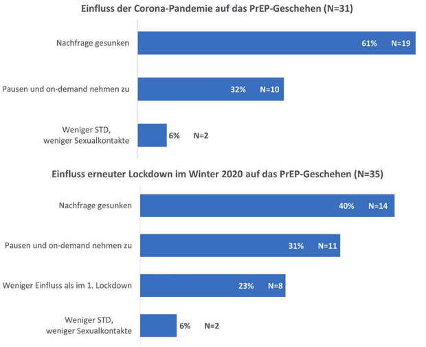 Abb 3 Einfluss der COVID-19-Pandemie auf die HIV-PrEP-Versorgung. Befragung in 43 Schwerpunkt- zentren für den Zeitraum 1.09.2019-31.12.2020